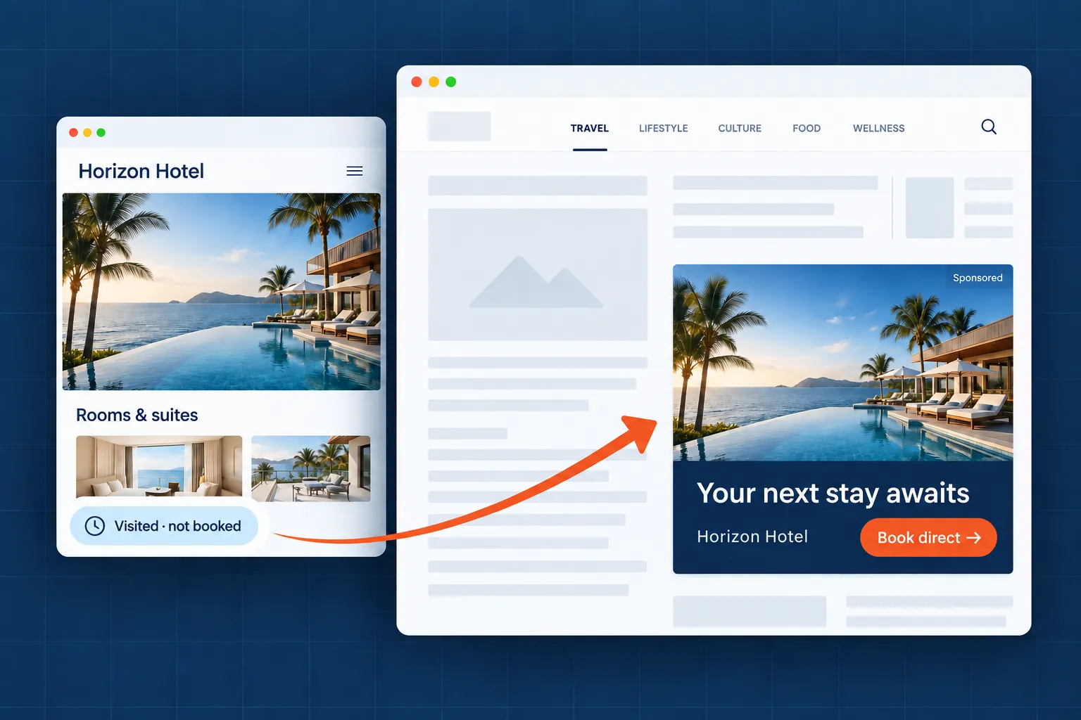 Hotel website visit followed by a retargeting ad inviting a direct booking