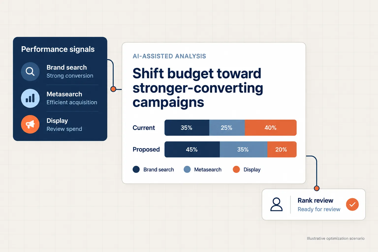 Performance signals leading to an AI-assisted budget recommendation for Rank review